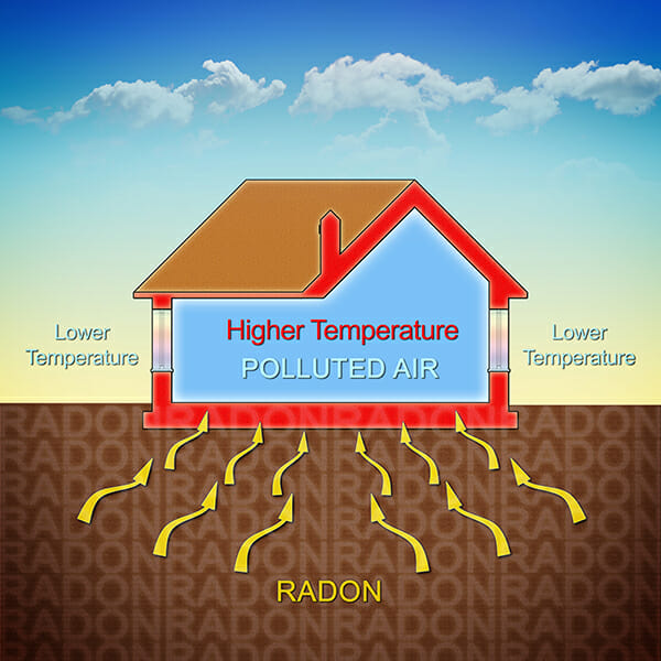 How radon gas enters into our homes due to the temperature difference